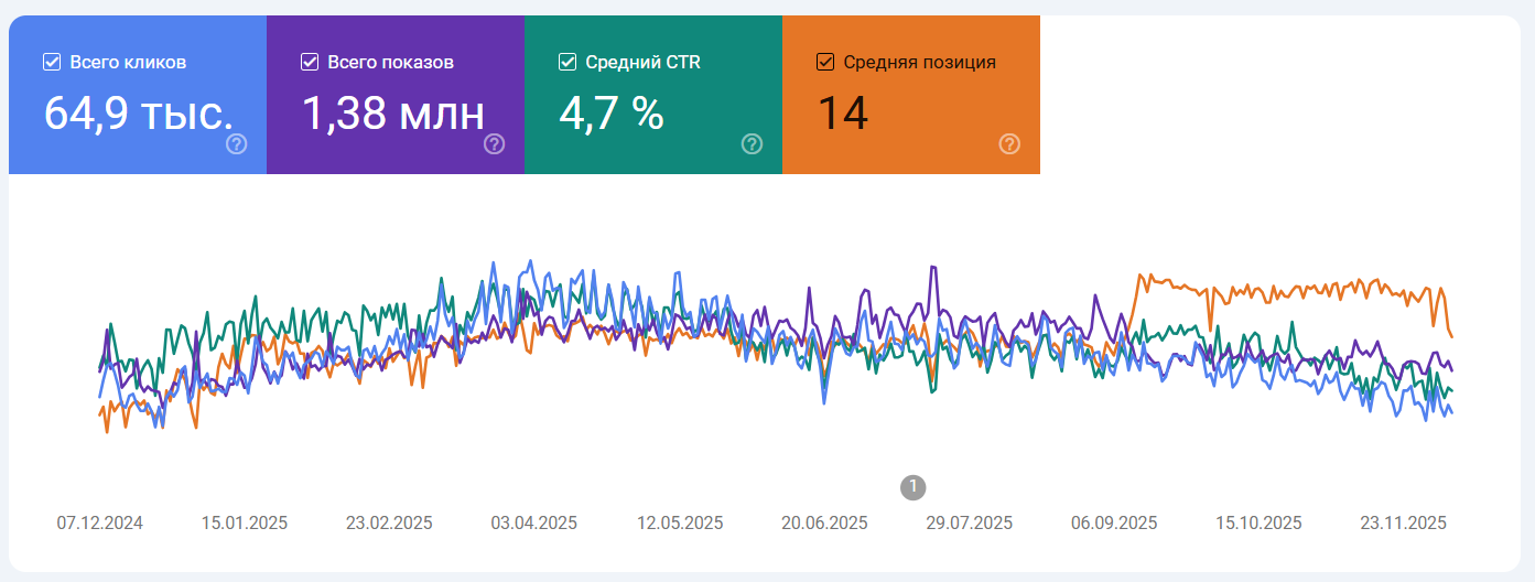 График SEO-трафика Restyling.fi